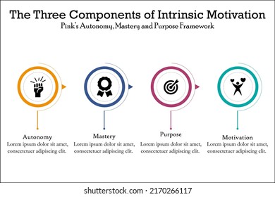 The three components of Intrinsic Motivation - Pink's Autonomy, Mastery and Purpose Framework. Infographic template with Icons.