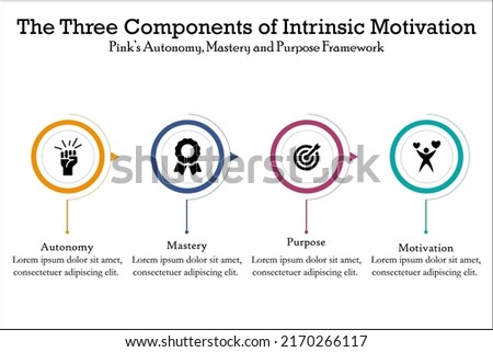 The three components of Intrinsic Motivation - Pink's Autonomy, Mastery and Purpose Framework. Infographic template with Icons.