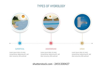 Three different types of hydrology, including a river, a waterfall and a faucet. The faucet represents the human impact on water resources, as it is a symbol of the need for conservation.