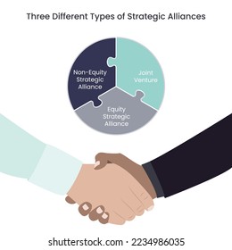 Three Different Types of Strategic Alliances business vector educational illustration