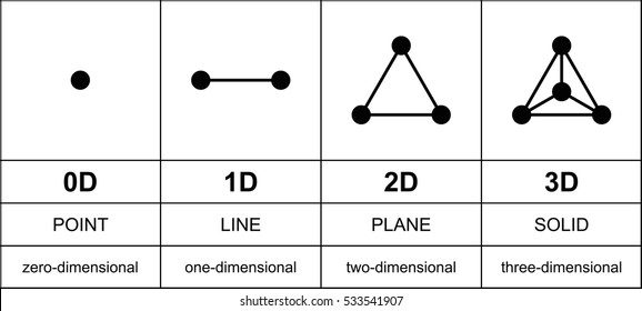 Three dimensions development with black points. From zero to three dimensions. Point, line, plane and solid, or equilateral triangle and tetrahedron. English labeling. Illustration over white. Vector.