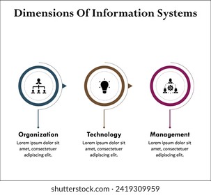 Tres dimensiones de los sistemas de información - Organización, Tecnología, Gestión. Plantilla infográfica con iconos