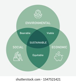 The three dimensions of sustainability: environmental, social, and economic, represented as overlapping circles (Venn diagram).