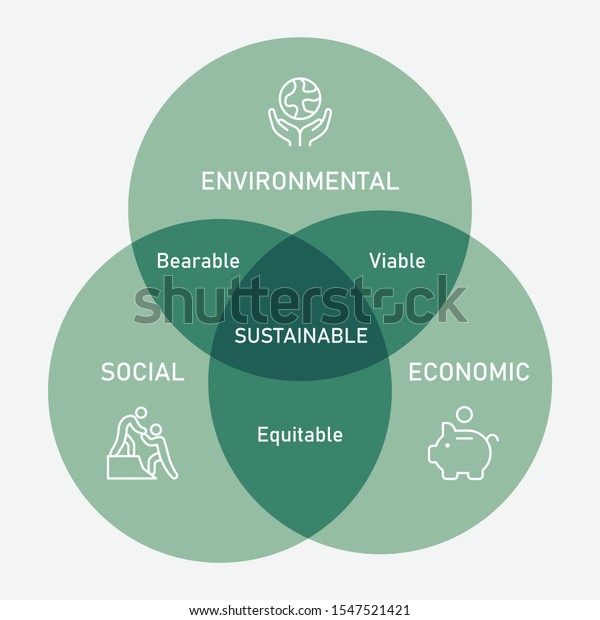 Die Drei Dimensionen Der Nachhaltigkeit: ökologisch, Sozial Und ...