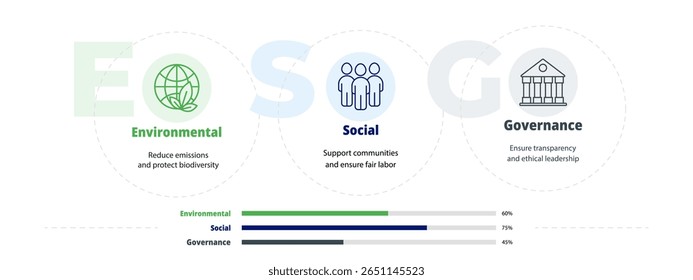 Três critérios ESG com governança empresarial, responsabilidade social e fundo ecológico para infográfico ou banner. Design vetorial com layout moderno mínimo.