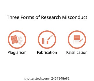 three forms of research misconduct for plagiarism, fabrication, falsification