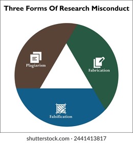 Tres formas de mala conducta de investigación - Plagio, Fabricación, Falsificación. Plantilla de infografía con iconos y marcador de posición de descripción