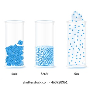 The three fundamental states of matter. The molecules of solid, gas and liquid in glass