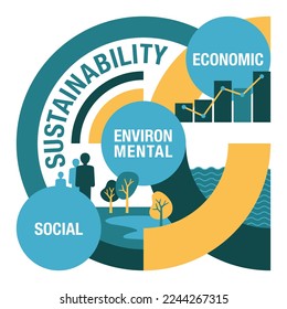 Three goals of sustainability - economic, environmental, and social. Policies that will remain available physic and natural resources for the long term. Visual aid