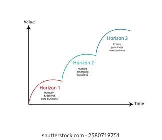 Three Horizons Model is a strategic framework used to identify and manage innovation within an organization