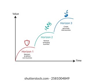 Three Horizons Model is a strategic framework used to identify and manage innovation within an organization