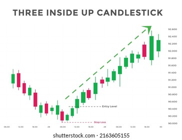 Three inside up candlestick chart patterns. Japanese Bullish candlestick pattern. forex, stock, cryptocurrency bullish chart pattern.
