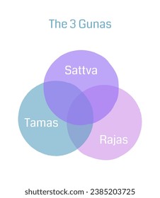 Tres círculos interrelacionados con nombres de pistolas. Estado de la mente en el yoga y el equilibrio de la ilustración vectorial.