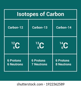 The Three Isotopes Of Carbon