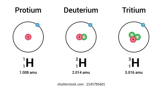 the three isotopes of hydrogen