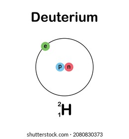 die drei Wasserstoffisotope. Deuterium