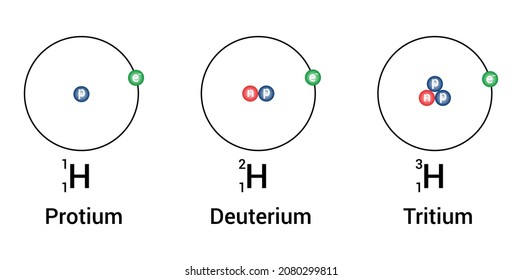 los tres isótopos de hidrógeno. protio deuterio y tritio