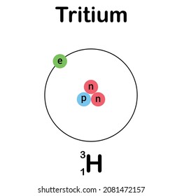 the three isotopes of hydrogen. tritium