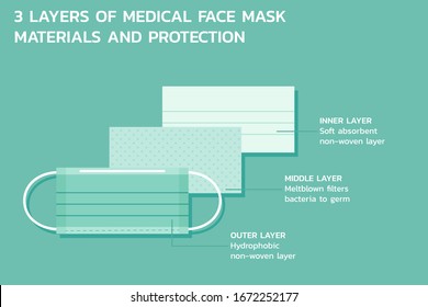 three layers of medical mask materiel and protection infographic, healthcare and medical about functions safety equipment, flat vector symbol icon, illustration in horizontal design
