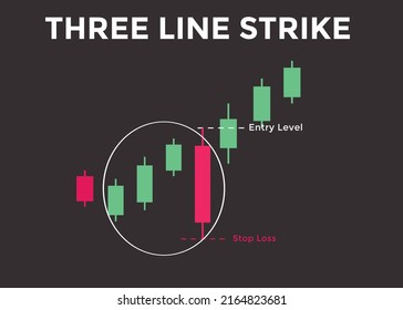 Three Line Strike candlestick chart pattern. Candlestick chart Pattern For Traders. Powerful Counterattack bullish Candlestick chart for forex, stock, cryptocurrency 
