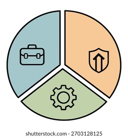 Three part pie chart illustrating business strategy security and operations with icons.