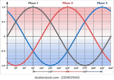 Three Phase alternating current waveform.
