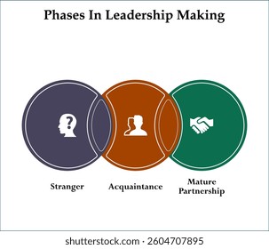 three Phases in leadership making. Infographic template with icons and description placeholder