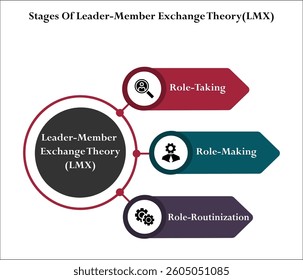 three Phases in leadership making. Infographic template with icons and description placeholder
