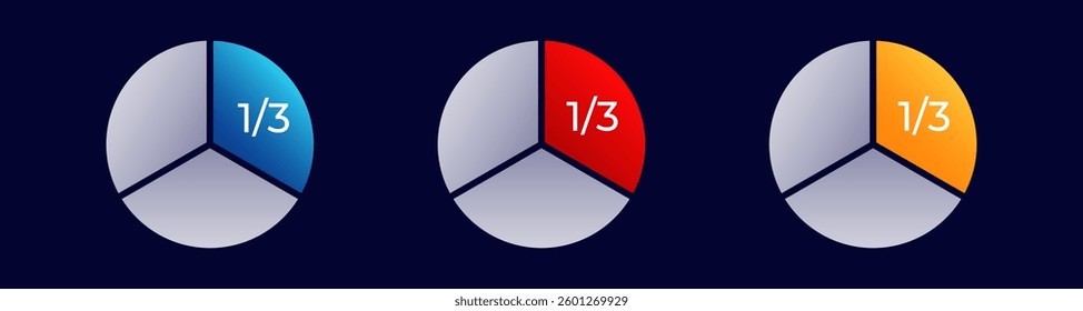 Three pie charts are divided into three equal segments each, displayed in blue, red, and yellow.