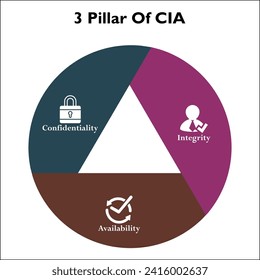 Three pillars Of CIA - Confidentiality, Integrity, Availability. Infographic template with icons