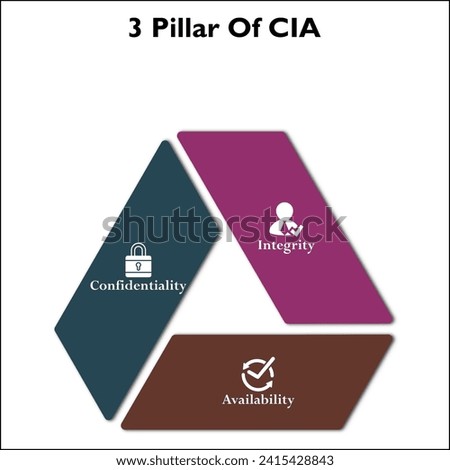 Three pillars Of CIA - Confidentiality, Integrity, Availability. Infographic template with icons