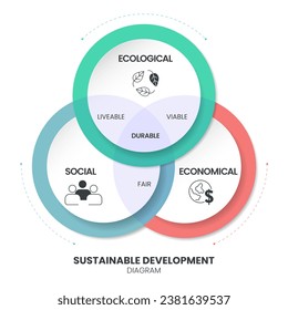 Drei Säulen des Rahmendiagramms für nachhaltige Entwicklung Infografik Banner mit Symbolvektorgrafik hat ökologische, wirtschaftliche und soziale. Konzepte der ökologischen, wirtschaftlichen und sozialen Nachhaltigkeit.