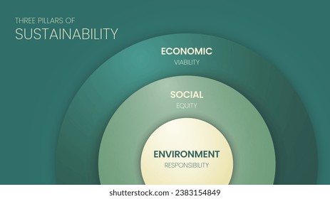 Three Pillars of Sustainable Development framework diagram chart infographic banner with icon vector has Ecological, Economical and Social. Environmental, economic and social sustainability concepts.