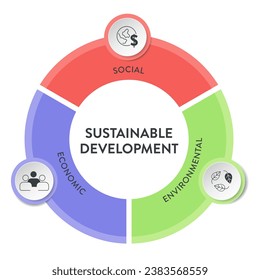 Tres Pilares del diagrama del marco de desarrollo sustentable graban banner infográfico con vectores de íconos con ecología, economía y social. Conceptos de sostenibilidad ambiental, económica y social.