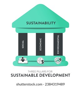 Tres Pilares del diagrama del marco de desarrollo sustentable graban banner infográfico con vectores de íconos con ecología, economía y social. Conceptos de sostenibilidad ambiental, económica y social.