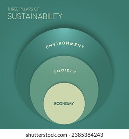 Tres Pilares del diagrama del marco de desarrollo sustentable graban banner infográfico con vectores de íconos con ecología, economía y social. Conceptos de sostenibilidad ambiental, económica y social.