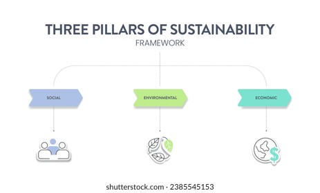 Tres Pilares del diagrama del marco de desarrollo sustentable graban banner infográfico con vectores de íconos con ecología, economía y social. Conceptos de sostenibilidad ambiental, económica y social.