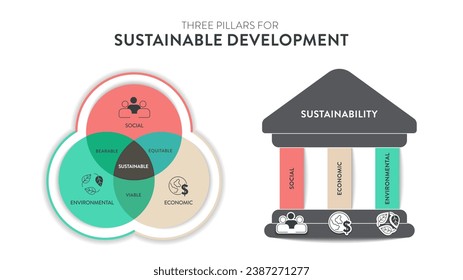 Tres Pilares del diagrama del marco de desarrollo sustentable graban banner infográfico con vectores de íconos con ecología, economía y social. Conceptos de sostenibilidad ambiental, económica y social.