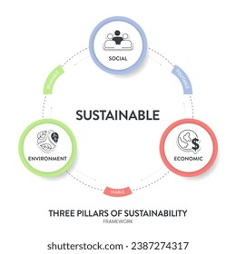 Three Pillars of Sustainable Development framework diagram chart infographic banner with icon vector has Ecological, Economical and Social. Environmental, economic and social sustainability concepts.