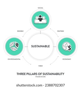 Three Pillars of Sustainable Development framework diagram chart infographic banner with icon vector has Ecological, Economical and Social. Environmental, economic and social sustainability concepts.