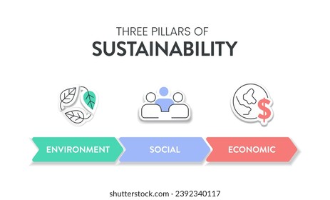 Three Pillars of Sustainable Development framework diagram chart infographic banner with icon vector has Ecological, Economical and Social. Environmental, economic and social sustainability concepts.