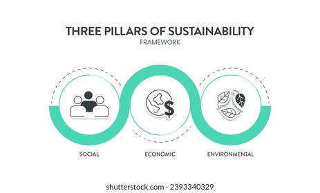 Tres Pilares del diagrama del marco de desarrollo sustentable graban banner infográfico con vectores de íconos con ecología, economía y social. Conceptos de sostenibilidad ambiental, económica y social.