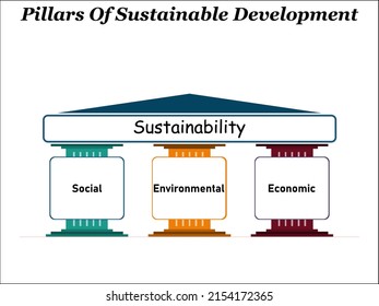 Three Pillars Of Sustainable Development With Icons In A Vector Illustration