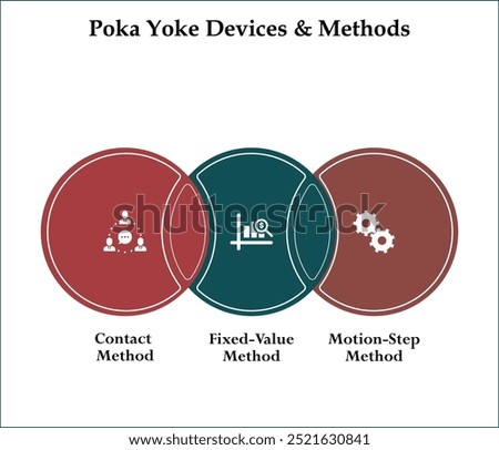 Three poka-yoke devices and methods - contact, fixed-value, motion-step methods. Infographic template with icons and description placeholder
