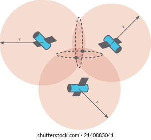 Three satelits representing the method of intersecting spherical surfaces for locating a point.