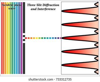 Three Slit Diffraction and Interference