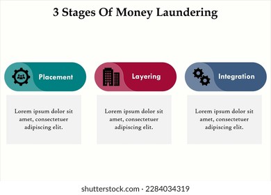 Three stages of Money Laundering - Placement, Layering, Integration. Infographic template with icons and description placeholder