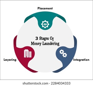 Three stages of Money Laundering - Placement, Layering, Integration. Infographic template with icons and description placeholder