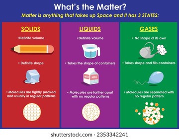 The three states of matter