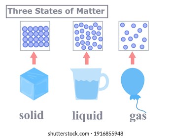 Three states of matter.solid , liquid and gas.Ice, water glass and balloon for education.
